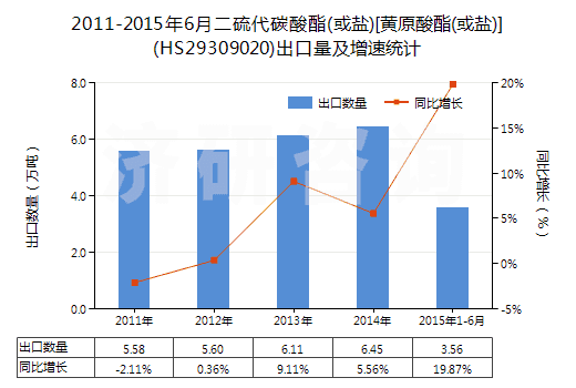 2011-2015年6月二硫代碳酸酯(或鹽)[黃原酸酯(或鹽)](HS29309020)出口量及增速統(tǒng)計(jì)